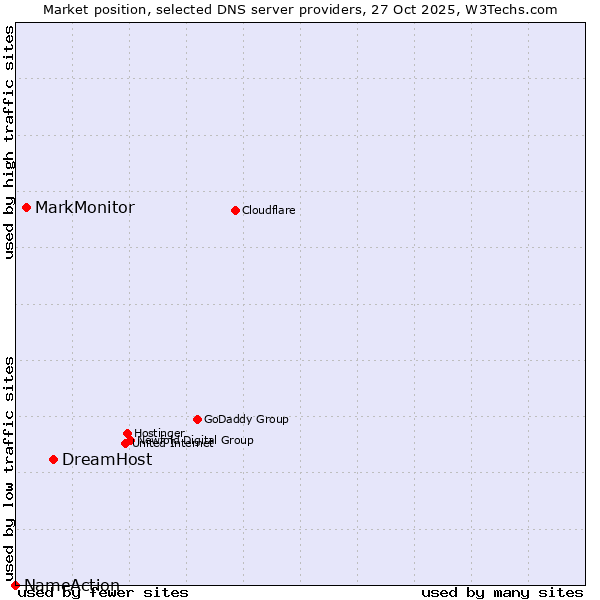 Market position of DreamHost vs. MarkMonitor vs. NameAction