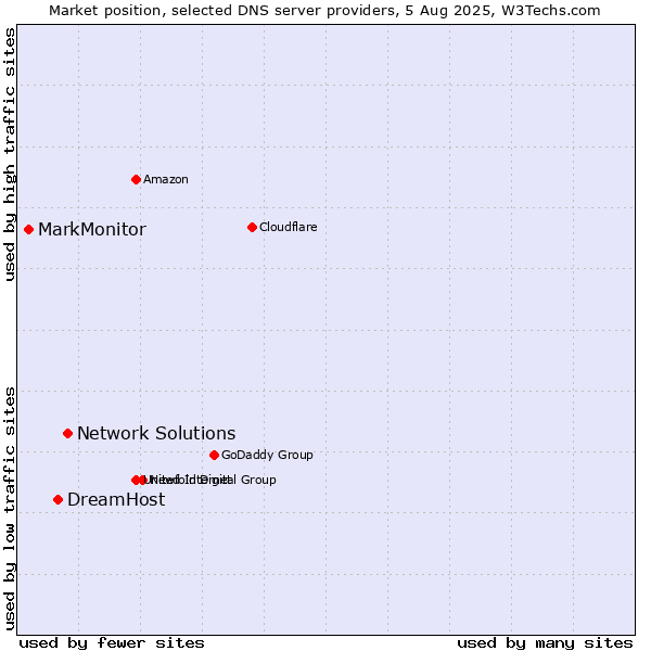 Market position of Network Solutions vs. DreamHost vs. MarkMonitor