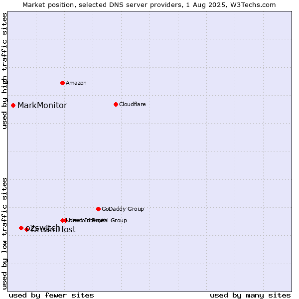 Market position of DreamHost vs. o2switch vs. MarkMonitor