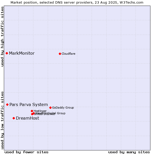 Market position of DreamHost vs. Pars Parva System vs. MarkMonitor