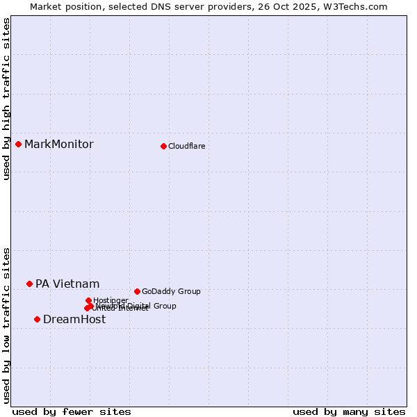Market position of DreamHost vs. PA Vietnam vs. MarkMonitor