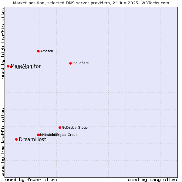 Market position of DreamHost vs. Tencent vs. MarkMonitor