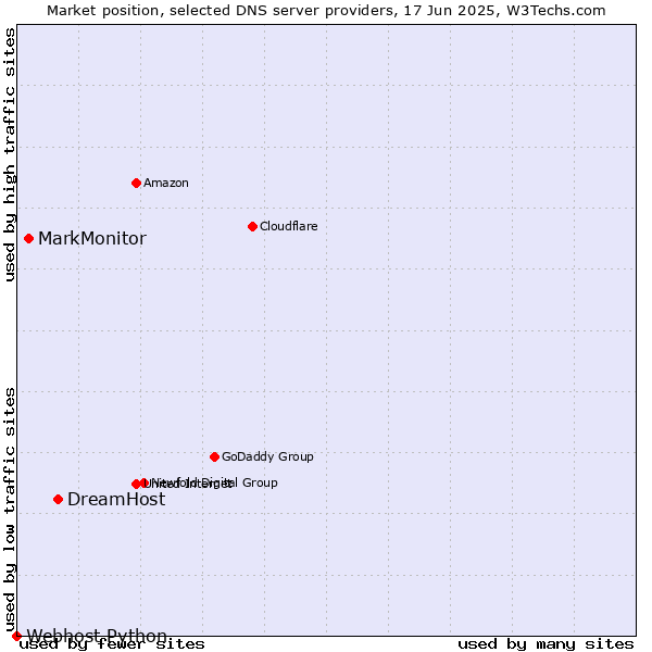 Market position of DreamHost vs. MarkMonitor vs. Webhost Python