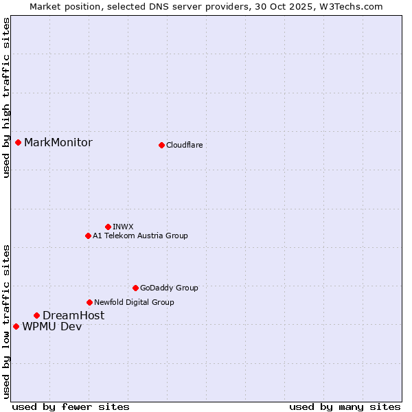 Market position of DreamHost vs. MarkMonitor vs. WPMU Dev