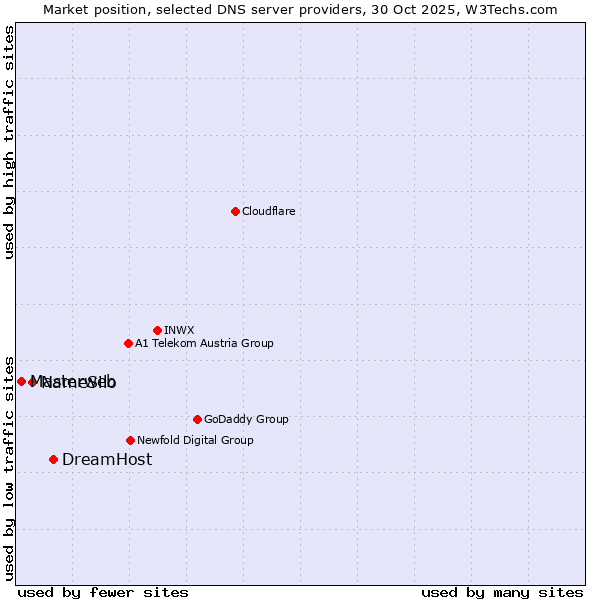 Market position of DreamHost vs. NameSilo vs. Masterweb