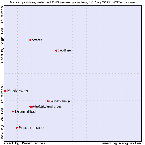 Market position of Squarespace vs. DreamHost vs. Masterweb
