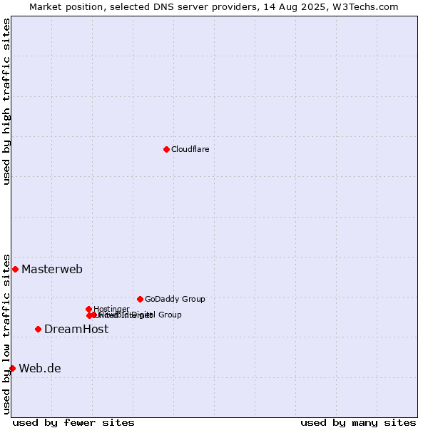 Market position of DreamHost vs. Masterweb vs. Web.de