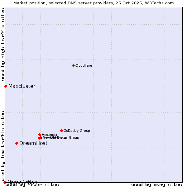 Market position of DreamHost vs. Maxcluster vs. NameAction