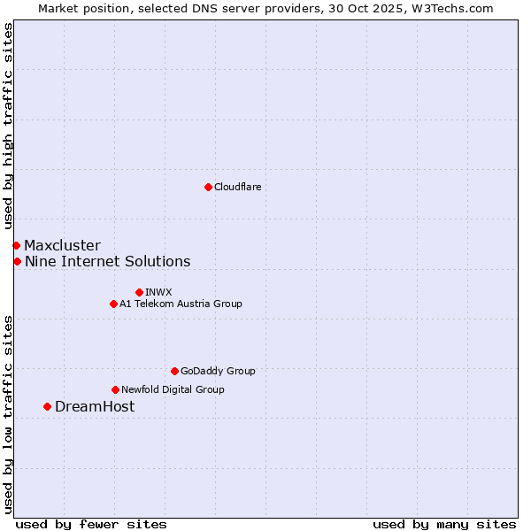 Market position of DreamHost vs. Nine Internet Solutions vs. Maxcluster