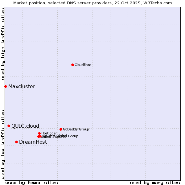 Market position of DreamHost vs. QUIC.cloud vs. Maxcluster