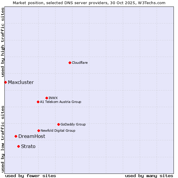 Market position of Strato vs. DreamHost vs. Maxcluster