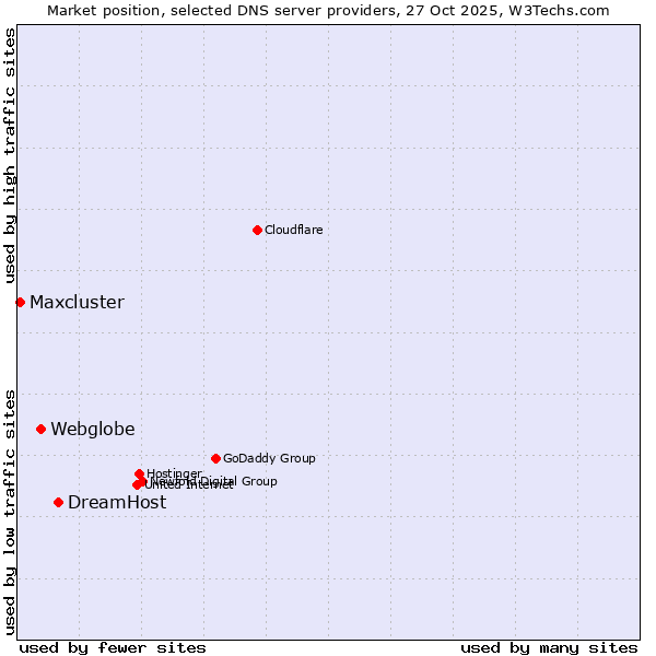 Market position of DreamHost vs. Webglobe vs. Maxcluster
