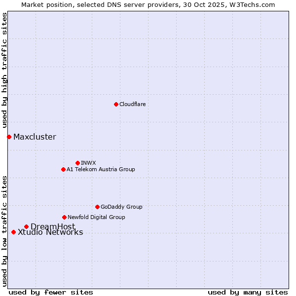 Market position of DreamHost vs. Xtudio Networks vs. Maxcluster