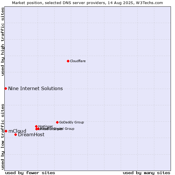 Market position of DreamHost vs. mCloud vs. Nine Internet Solutions