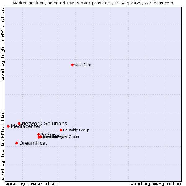 Market position of Network Solutions vs. DreamHost vs. Mediacenter