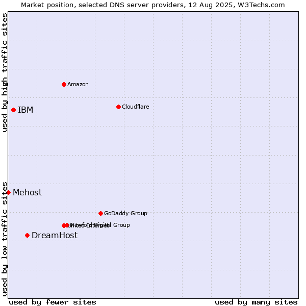 Market position of DreamHost vs. IBM vs. Mehost