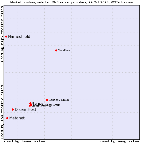 Market position of DreamHost vs. Metanet vs. Nameshield