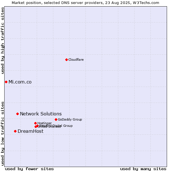 Market position of Network Solutions vs. DreamHost vs. Mi.com.co