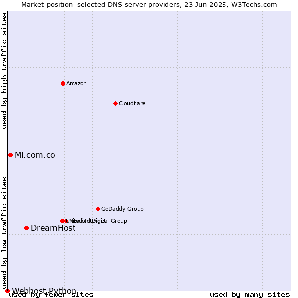 Market position of DreamHost vs. Mi.com.co vs. Webhost Python
