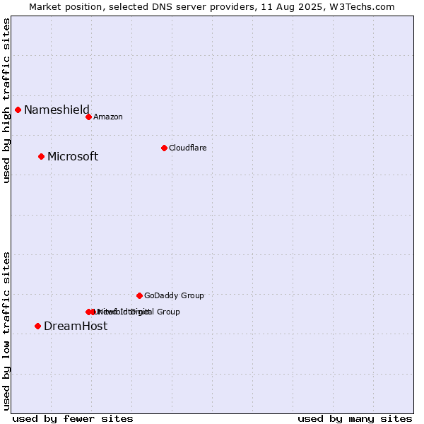 Market position of Microsoft vs. DreamHost vs. Nameshield