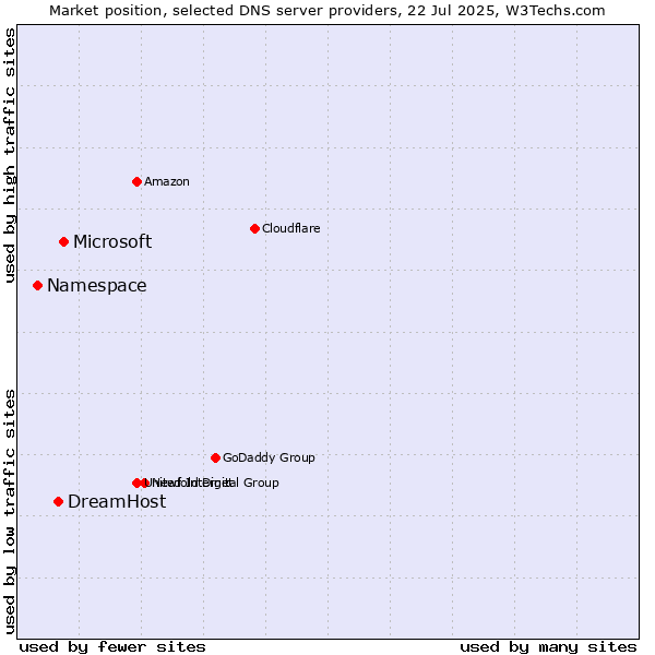 Market position of Microsoft vs. DreamHost vs. Namespace