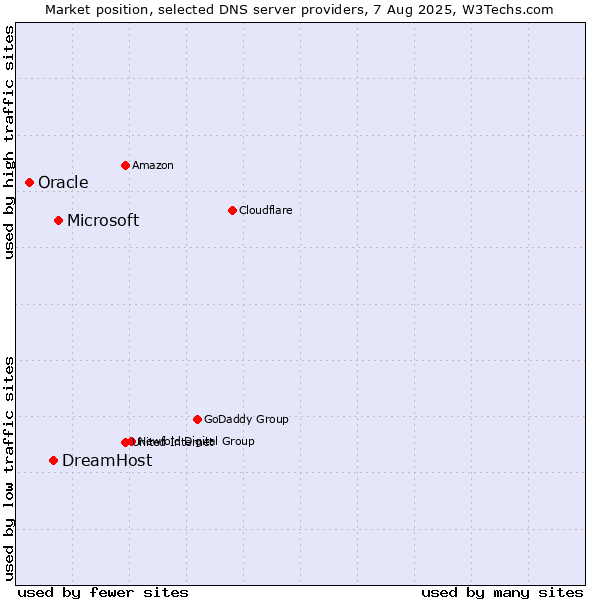 Market position of Microsoft vs. DreamHost vs. Oracle