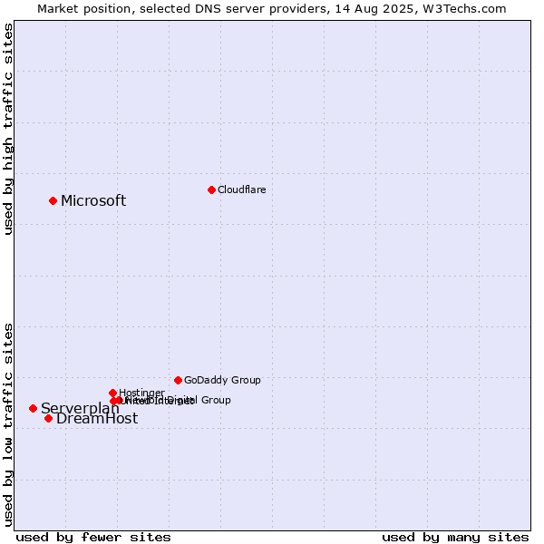 Market position of Microsoft vs. DreamHost vs. Serverplan