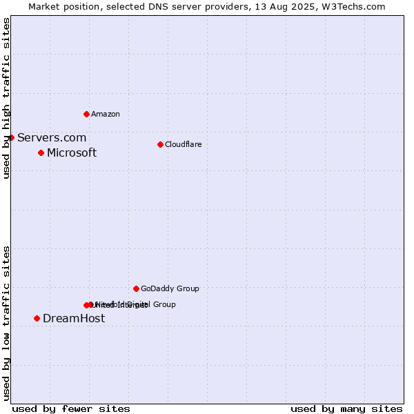 Market position of Microsoft vs. DreamHost vs. Servers.com