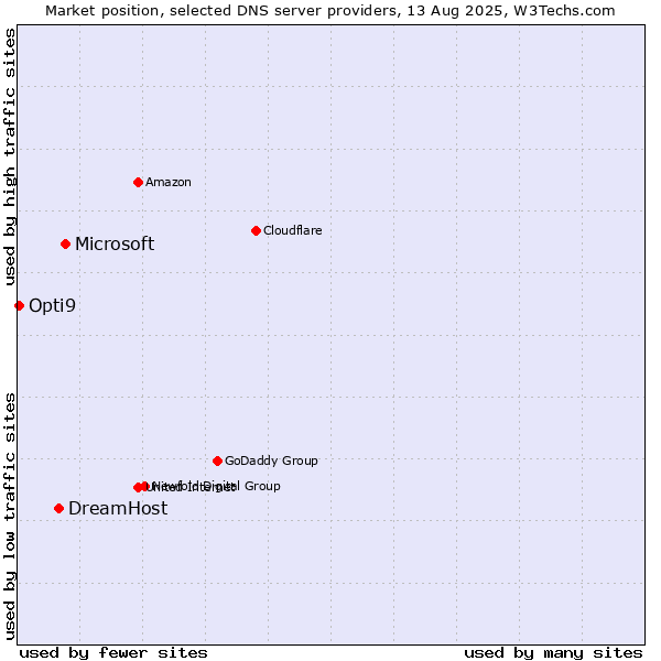 Market position of Microsoft vs. DreamHost vs. Opti9