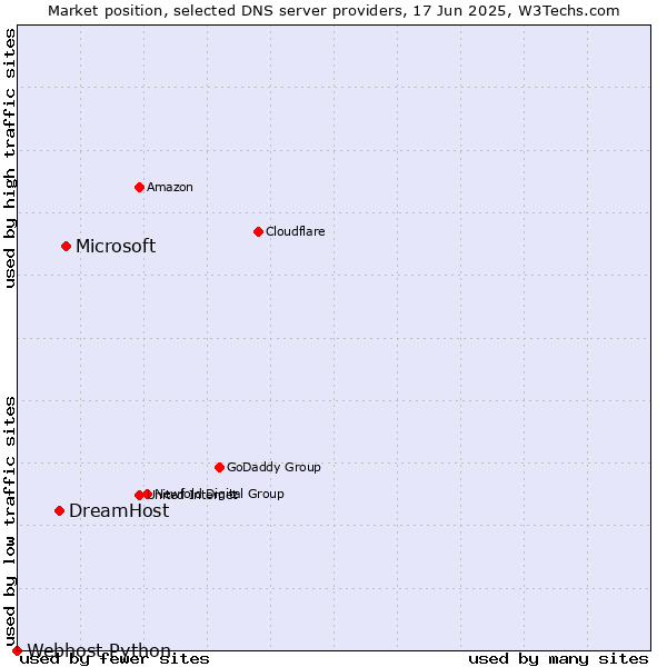 Market position of Microsoft vs. DreamHost vs. Webhost Python