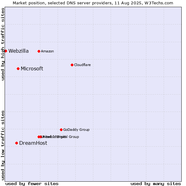 Market position of Microsoft vs. DreamHost vs. Webzilla
