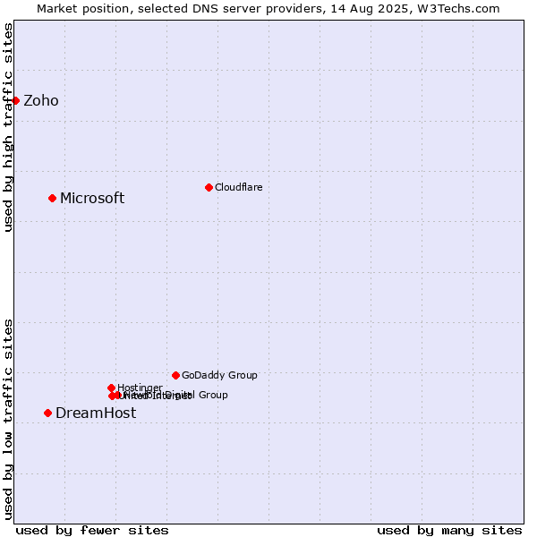 Market position of Microsoft vs. DreamHost vs. Zoho