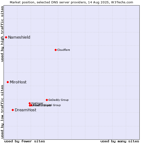 Market position of DreamHost vs. MiroHost vs. Nameshield
