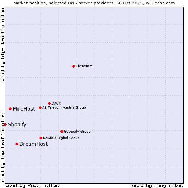 Market position of DreamHost vs. MiroHost vs. Shopify