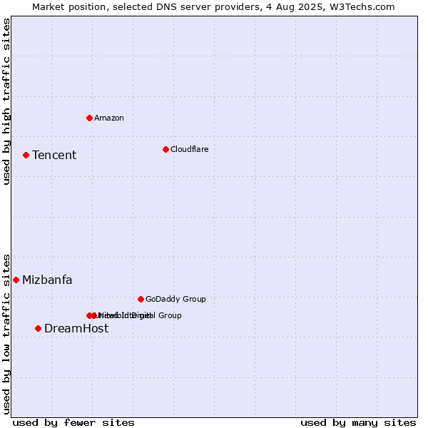 Market position of DreamHost vs. Tencent vs. Mizbanfa