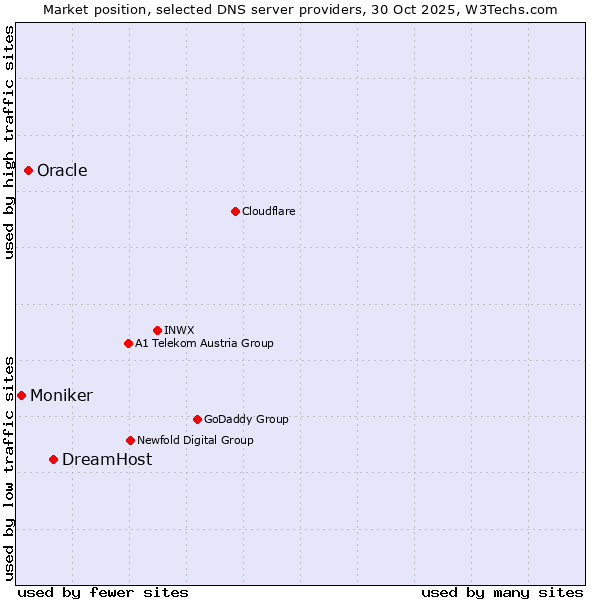 Market position of DreamHost vs. Oracle vs. Moniker