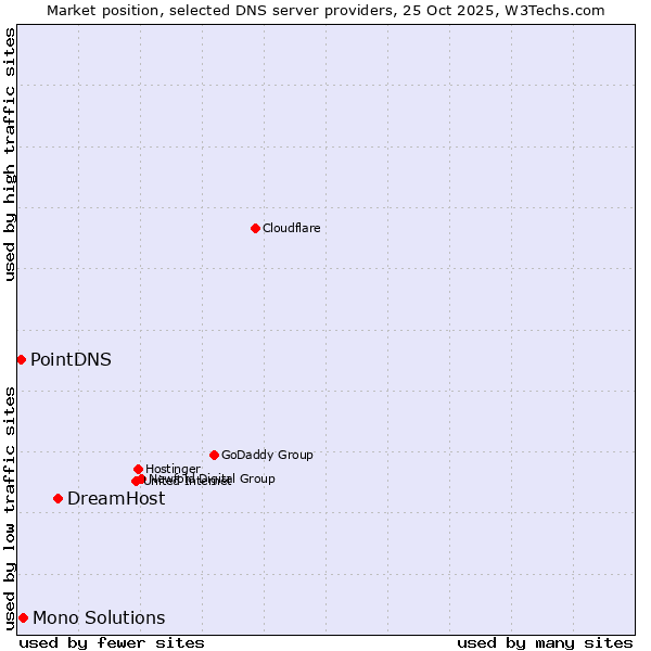 Market position of DreamHost vs. Mono Solutions vs. PointDNS