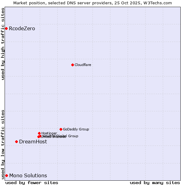 Market position of DreamHost vs. Mono Solutions vs. RcodeZero