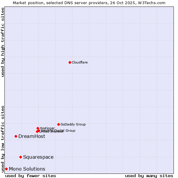 Market position of Squarespace vs. DreamHost vs. Mono Solutions