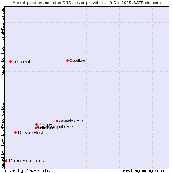 Market position of DreamHost vs. Tencent vs. Mono Solutions