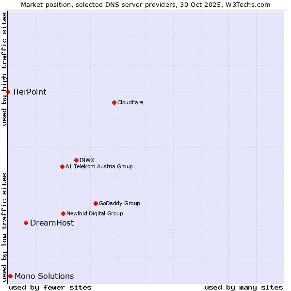 Market position of DreamHost vs. Mono Solutions vs. TierPoint