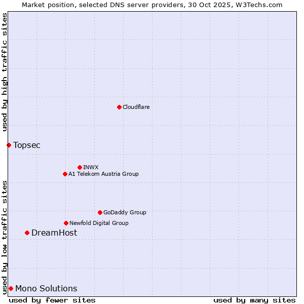 Market position of DreamHost vs. Mono Solutions vs. Topsec