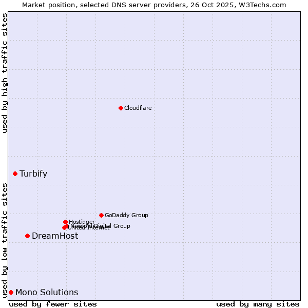 Market position of DreamHost vs. Turbify vs. Mono Solutions