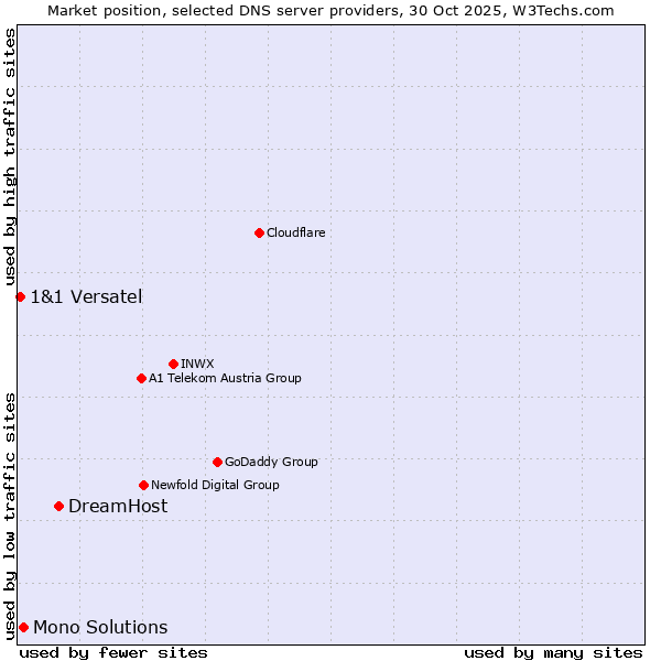 Market position of DreamHost vs. Mono Solutions vs. 1&1 Versatel