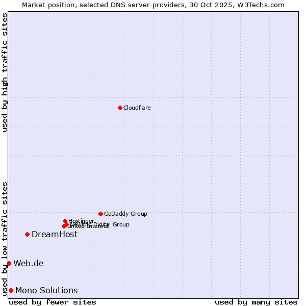 Market position of DreamHost vs. Mono Solutions vs. Web.de