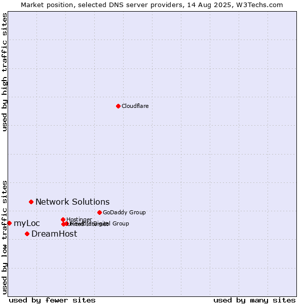Market position of Network Solutions vs. DreamHost vs. myLoc