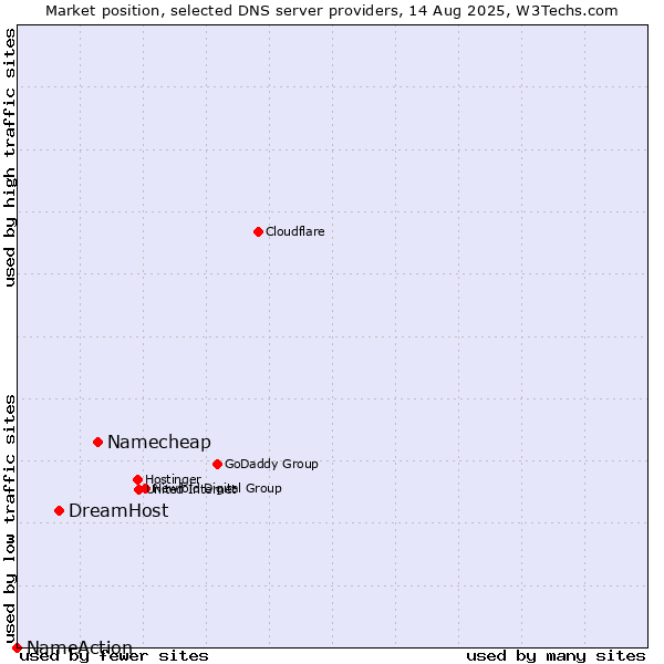 Market position of Namecheap vs. DreamHost vs. NameAction