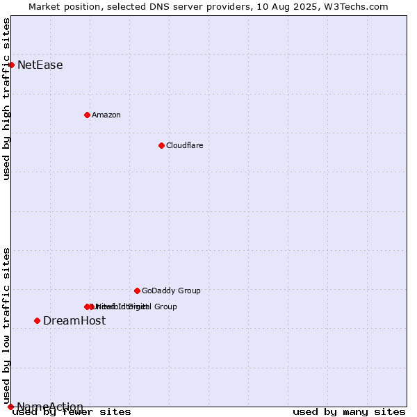 Market position of DreamHost vs. NetEase vs. NameAction