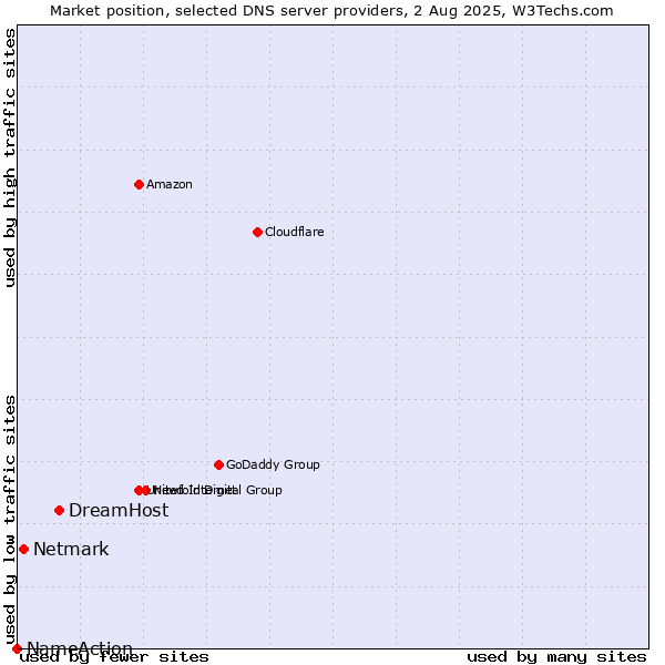 Market position of DreamHost vs. Netmark vs. NameAction