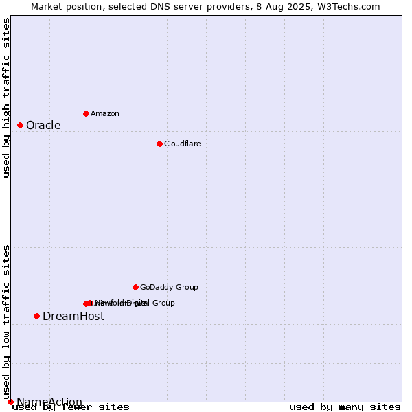 Market position of DreamHost vs. Oracle vs. NameAction